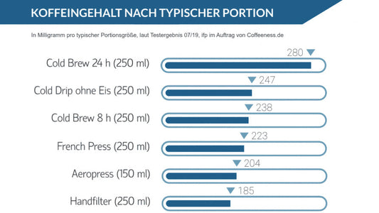 Koffein in Kaffee und Espresso
